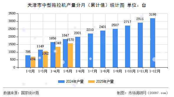 天津市中型拖拉机产量分月（累计值）统计图