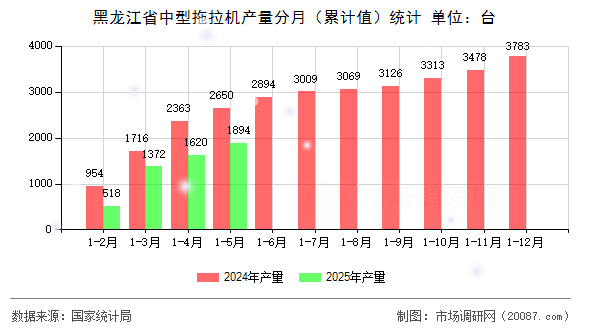 黑龙江省中型拖拉机产量分月（累计值）统计