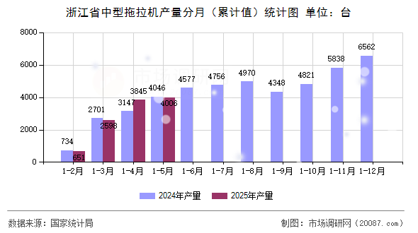 浙江省中型拖拉机产量分月（累计值）统计图