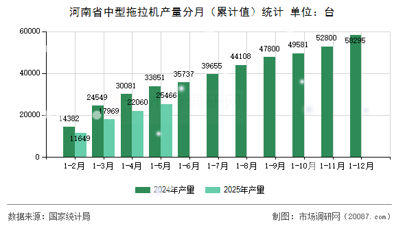 河南省中型拖拉机产量分月（累计值）统计