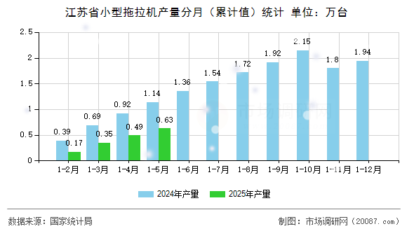 江苏省小型拖拉机产量分月（累计值）统计