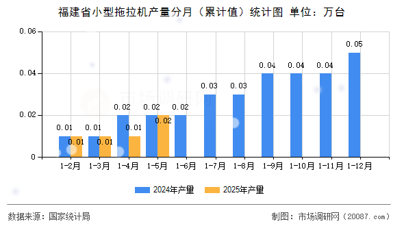 福建省小型拖拉机产量分月（累计值）统计图