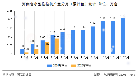 河南省小型拖拉机产量分月(累计值)统计 河南省小型拖拉机产量分月(累计值)统计