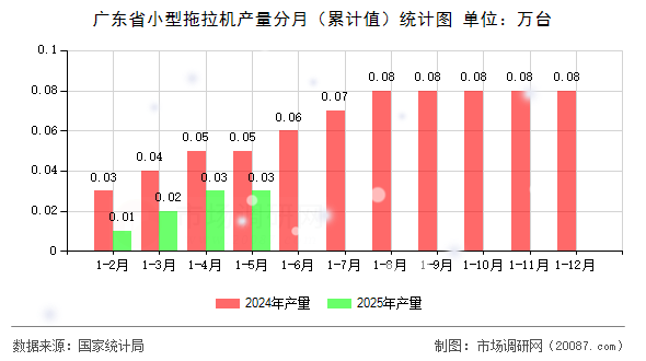 广东省小型拖拉机产量分月(累计值)统计图 广东省小型拖拉机产量分月(累计值)统计图