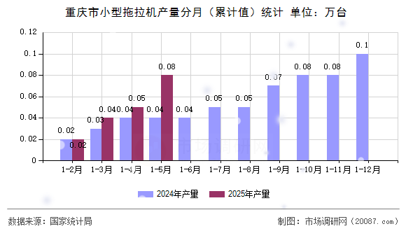 重庆市小型拖拉机产量分月(累计值)统计 重庆市小型拖拉机产量分月(累计值)统计