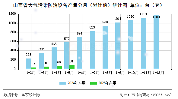 山西省大气污染防治设备产量分月（累计值）统计图