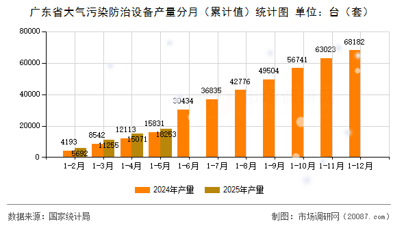 广东省大气污染防治设备产量分月(累计值)统计图 广东省大气污染防治设备产量分月(累计值)统计图