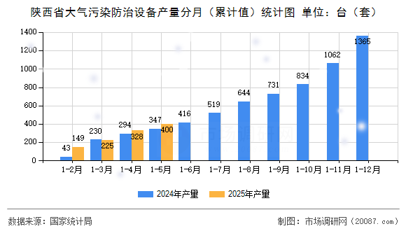 陕西省大气污染防治设备产量分月(累计值)统计图 陕西省大气污染防治设备产量分月(累计值)统计图
