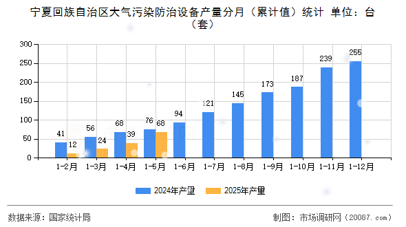 宁夏回族自治区大气污染防治设备产量分月(累计值)统计 宁夏回族自治区大气污染防治设备产量分月(累计值)统计