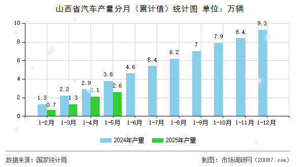 山西省汽车产量分月(累计值)统计图 山西省汽车产量分月(累计值)统计图