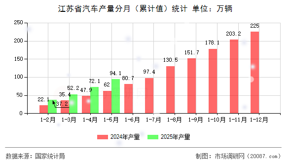 江苏省汽车产量分月（累计值）统计