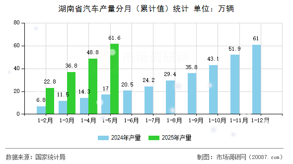 湖南省汽车产量分月（累计值）统计