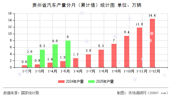 贵州省汽车产量分月(累计值)统计图 贵州省汽车产量分月(累计值)统计图