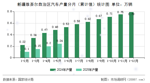 新疆维吾尔自治区汽车产量分月(累计值)统计图 新疆维吾尔自治区汽车产量分月(累计值)统计图