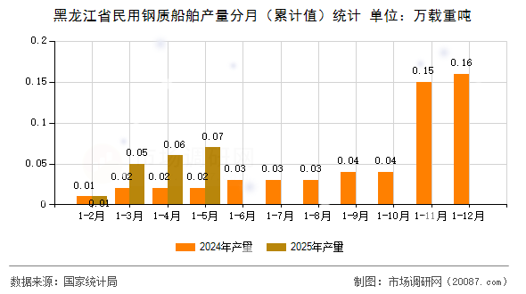 黑龙江省民用钢质船舶产量分月(累计值)统计 黑龙江省民用钢质船舶产量分月(累计值)统计