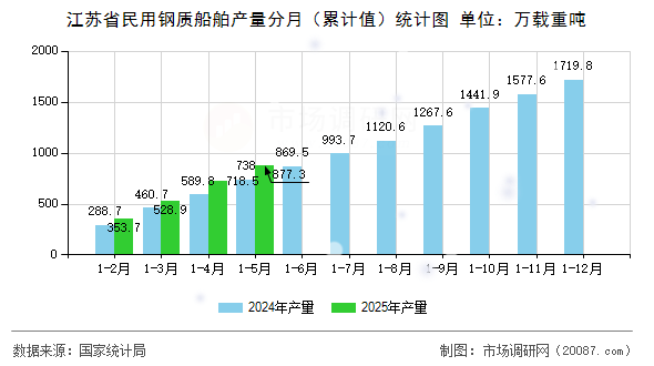 江苏省民用钢质船舶产量分月(累计值)统计图 江苏省民用钢质船舶产量分月(累计值)统计图