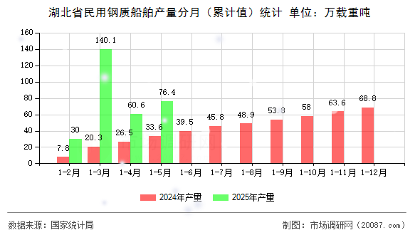 湖北省民用钢质船舶产量分月(累计值)统计 湖北省民用钢质船舶产量分月(累计值)统计