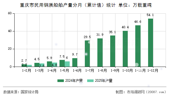 重庆市民用钢质船舶产量分月(累计值)统计 重庆市民用钢质船舶产量分月(累计值)统计