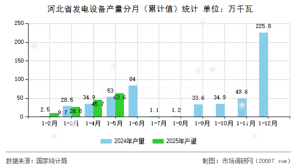 河北省发电设备产量分月(累计值)统计 河北省发电设备产量分月(累计值)统计