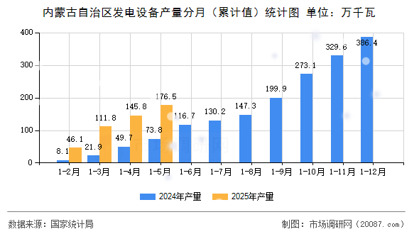 内蒙古自治区发电设备产量分月（累计值）统计图