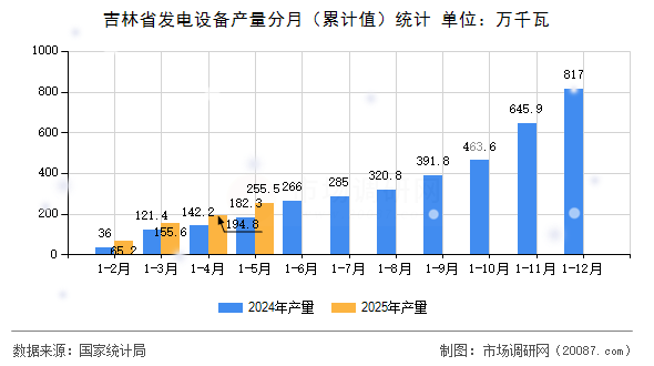 吉林省发电设备产量分月(累计值)统计 吉林省发电设备产量分月(累计值)统计