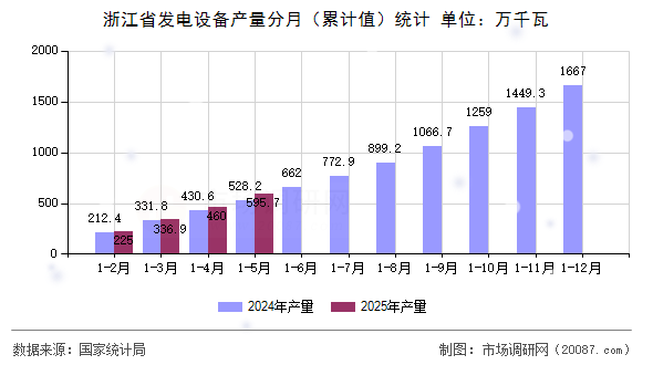 浙江省发电设备产量分月(累计值)统计 浙江省发电设备产量分月(累计值)统计