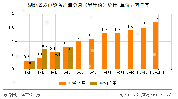 湖北省发电设备产量分月(累计值)统计 湖北省发电设备产量分月(累计值)统计