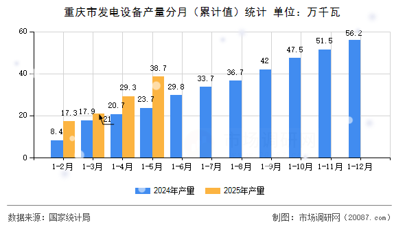 重庆市发电设备产量分月（累计值）统计