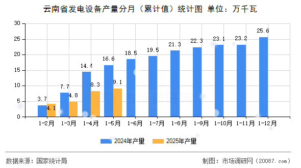 云南省发电设备产量分月(累计值)统计图 云南省发电设备产量分月(累计值)统计图