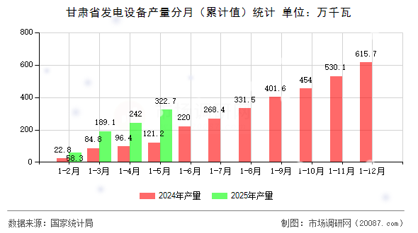 甘肃省发电设备产量分月(累计值)统计 甘肃省发电设备产量分月(累计值)统计