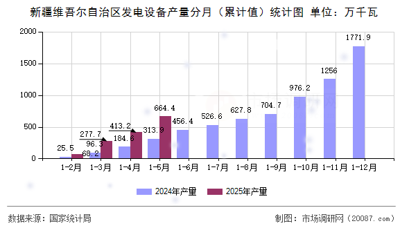 新疆维吾尔自治区发电设备产量分月(累计值)统计图 新疆维吾尔自治区发电设备产量分月(累计值)统计图