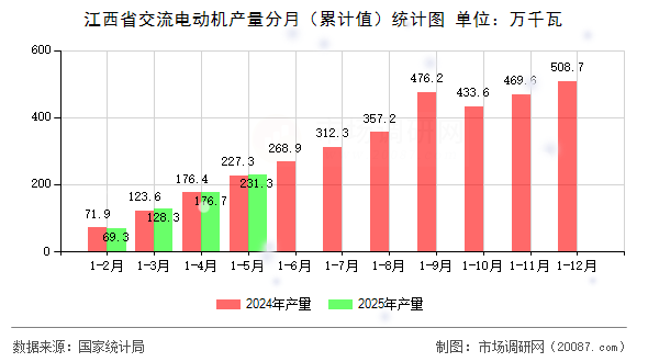 江西省交流电动机产量分月（累计值）统计图