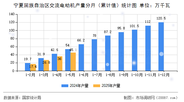 宁夏回族自治区交流电动机产量分月(累计值)统计图 宁夏回族自治区交流电动机产量分月(累计值)统计图