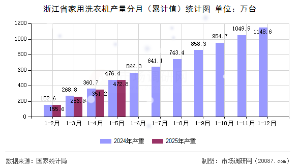 浙江省家用洗衣机产量分月(累计值)统计图 浙江省家用洗衣机产量分月(累计值)统计图