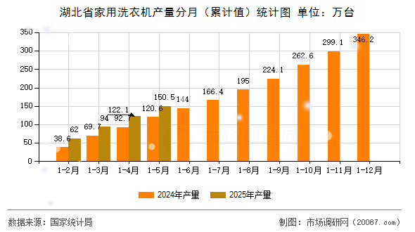湖北省家用洗衣机产量分月（累计值）统计图