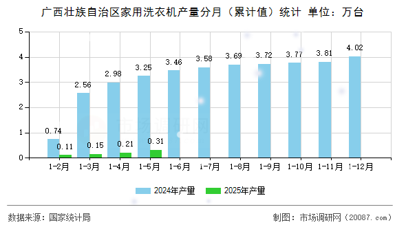广西壮族自治区家用洗衣机产量分月(累计值)统计 广西壮族自治区家用洗衣机产量分月(累计值)统计