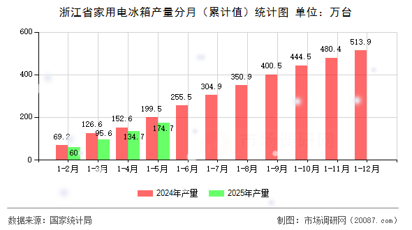 浙江省家用电冰箱产量分月(累计值)统计图 浙江省家用电冰箱产量分月(累计值)统计图