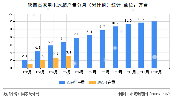 陕西省家用电冰箱产量分月(累计值)统计 陕西省家用电冰箱产量分月(累计值)统计