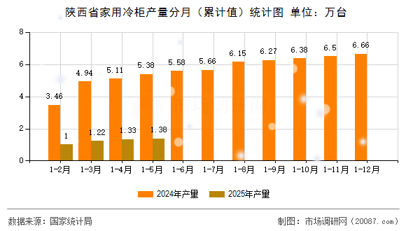 陕西省家用冷柜产量分月（累计值）统计图