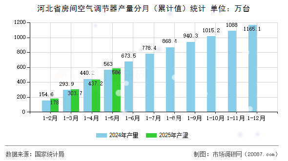 河北省房间空气调节器产量分月（累计值）统计