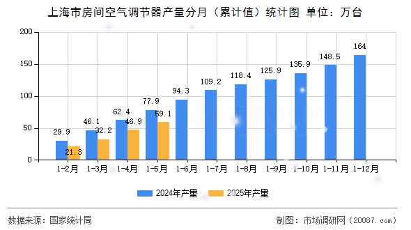 上海市房间空气调节器产量分月(累计值)统计图 上海市房间空气调节器产量分月(累计值)统计图