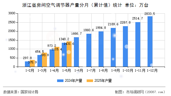 浙江省房间空气调节器产量分月(累计值)统计 浙江省房间空气调节器产量分月(累计值)统计