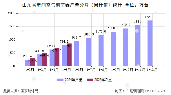 山东省房间空气调节器产量分月(累计值)统计 山东省房间空气调节器产量分月(累计值)统计