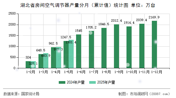 湖北省房间空气调节器产量分月(累计值)统计图 湖北省房间空气调节器产量分月(累计值)统计图