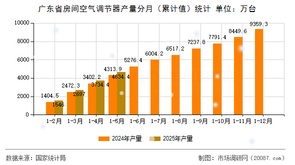 广东省房间空气调节器产量分月（累计值）统计