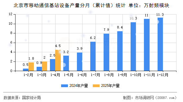 北京市移动通信基站设备产量分月(累计值)统计 北京市移动通信基站设备产量分月(累计值)统计