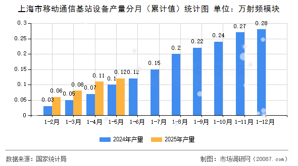 上海市移动通信基站设备产量分月(累计值)统计图 上海市移动通信基站设备产量分月(累计值)统计图
