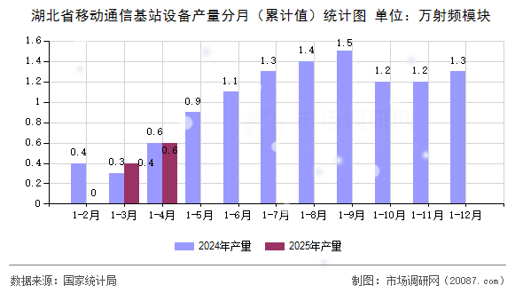 湖北省移动通信基站设备产量分月（累计值）统计图