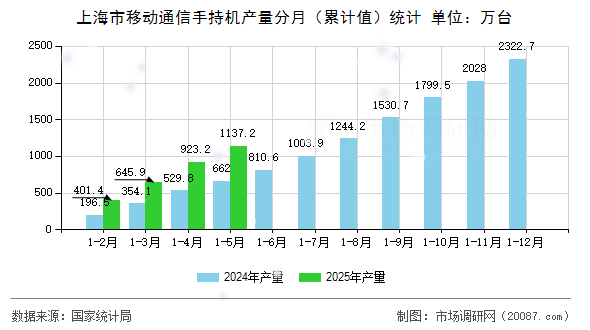 上海市移动通信手持机产量分月(累计值)统计 上海市移动通信手持机产量分月(累计值)统计
