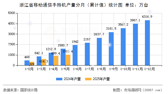 浙江省移动通信手持机产量分月(累计值)统计图 浙江省移动通信手持机产量分月(累计值)统计图